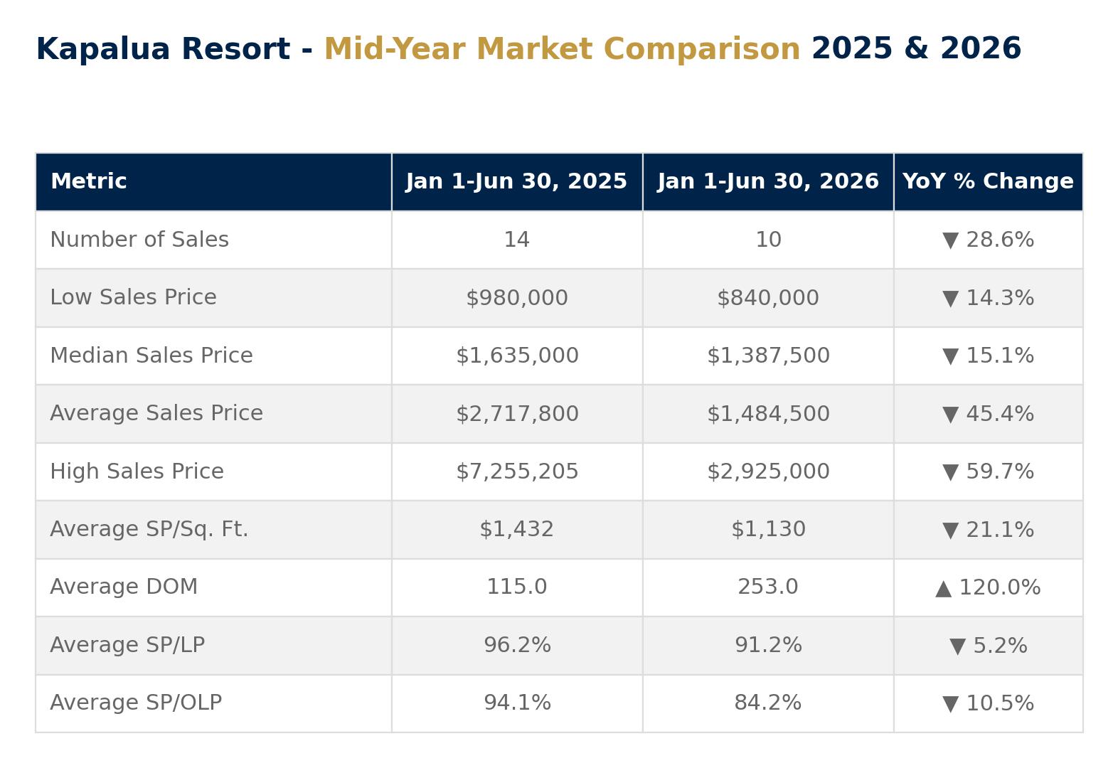 Kapalua Condos Mid Year Market Summary 2026